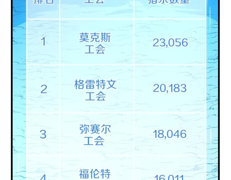 第68话 排名第一 第140页