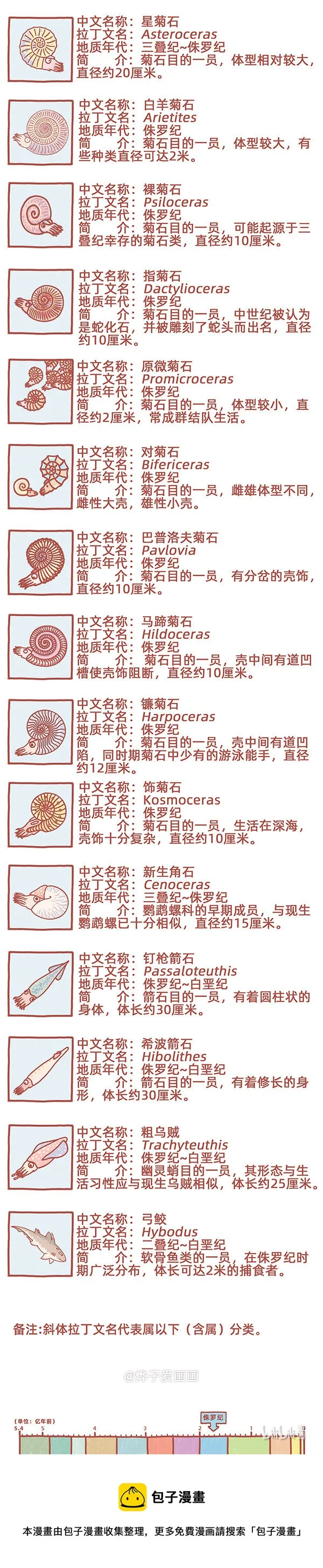物种名片 侏罗纪5 第2页