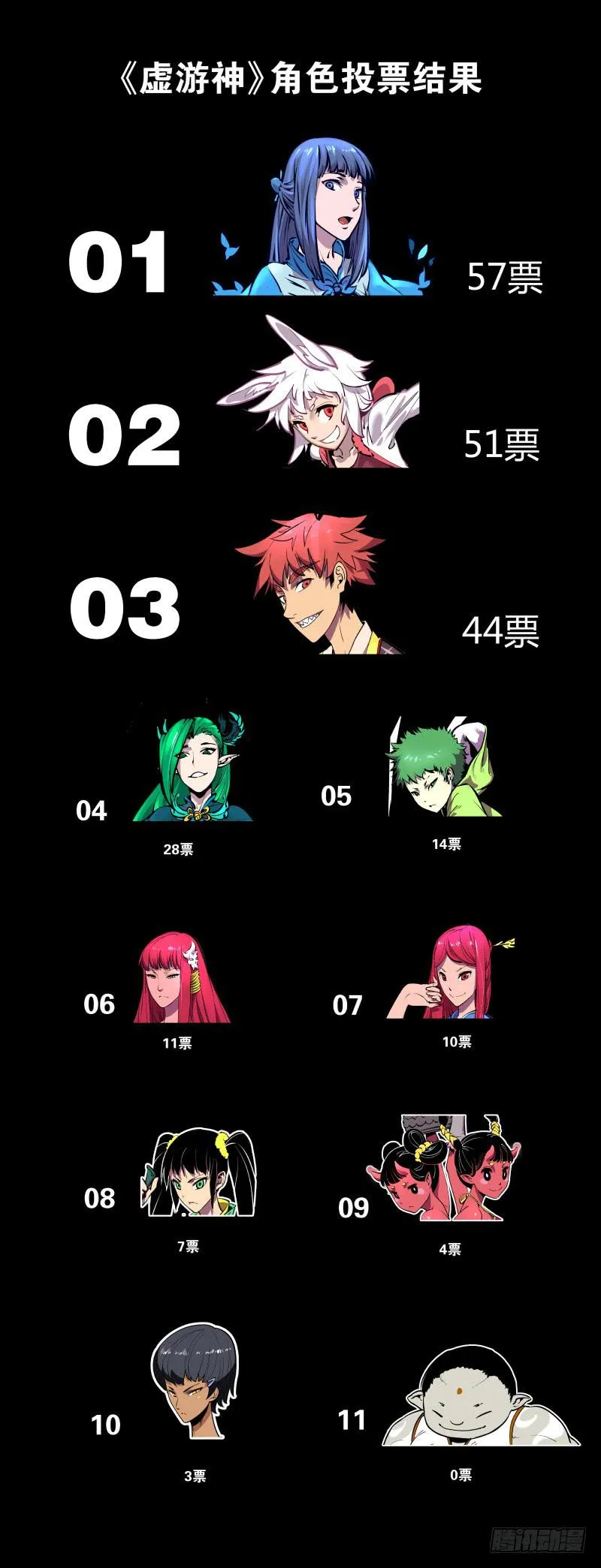 《虚游神》角色人气投票结果 第1页
