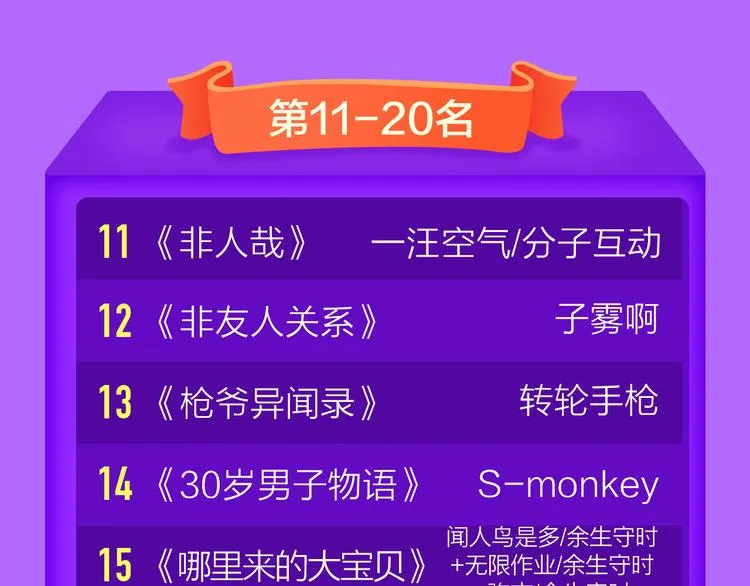 《狼的谎言》空降青年榜第二！ 第48页