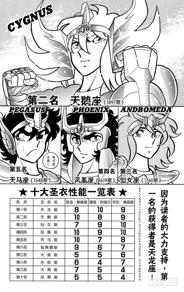 番外3 十大圣衣人气投票 第2页