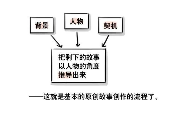 163 如何创作故事 第7页