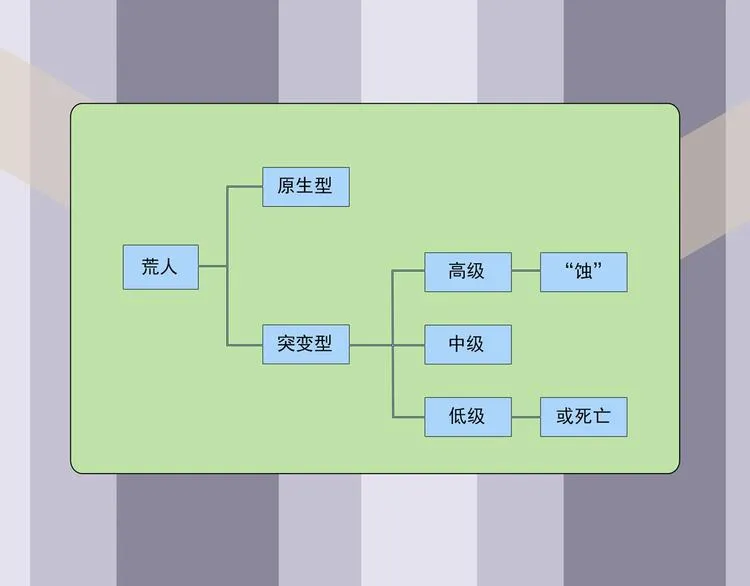 番外 荒人小课堂 第17页