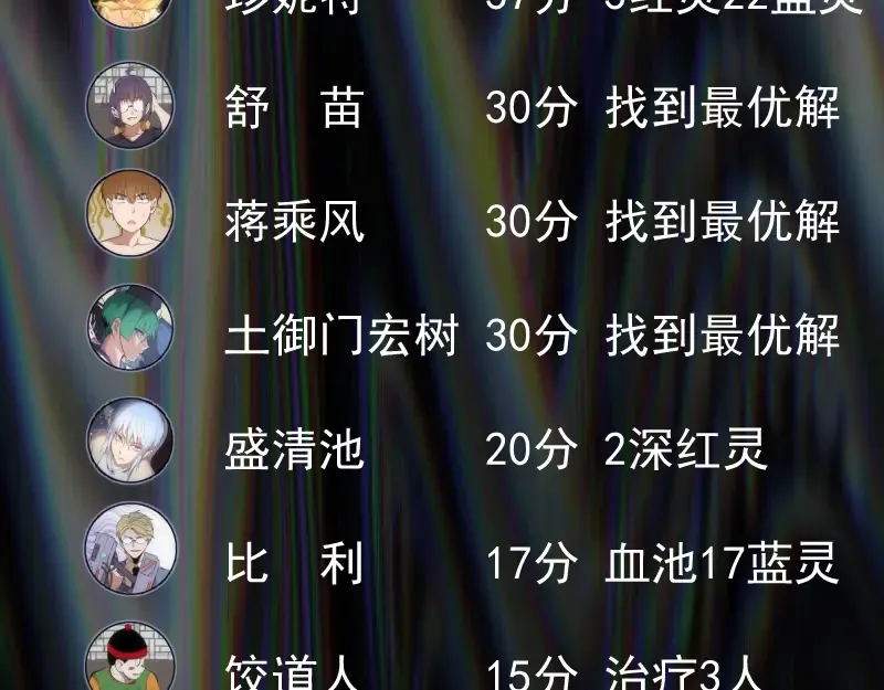 第120话 分数出炉啦 第121页