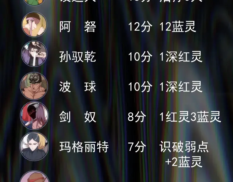 第120话 分数出炉啦 第122页